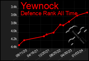 Total Graph of Yewnock