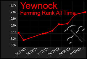 Total Graph of Yewnock