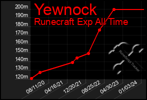 Total Graph of Yewnock