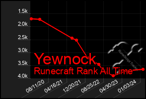 Total Graph of Yewnock