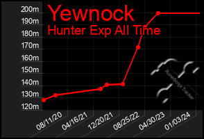 Total Graph of Yewnock