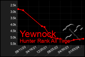 Total Graph of Yewnock