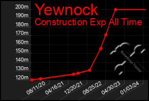 Total Graph of Yewnock