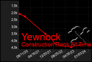 Total Graph of Yewnock