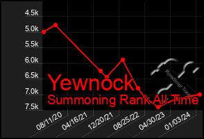 Total Graph of Yewnock