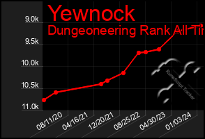 Total Graph of Yewnock