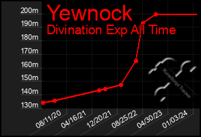 Total Graph of Yewnock