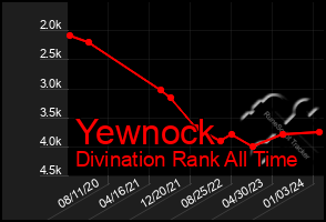 Total Graph of Yewnock