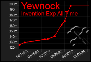 Total Graph of Yewnock