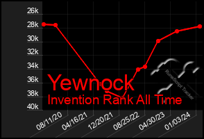 Total Graph of Yewnock