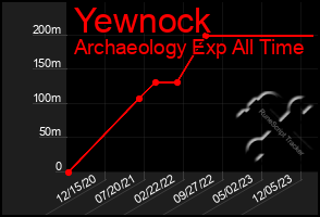 Total Graph of Yewnock