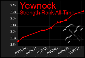 Total Graph of Yewnock