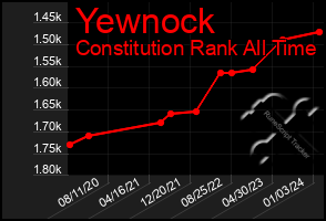 Total Graph of Yewnock