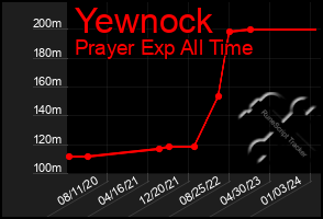 Total Graph of Yewnock