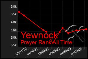 Total Graph of Yewnock