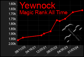 Total Graph of Yewnock