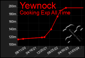 Total Graph of Yewnock