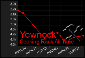 Total Graph of Yewnock