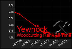 Total Graph of Yewnock