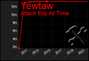 Total Graph of Yewtaw