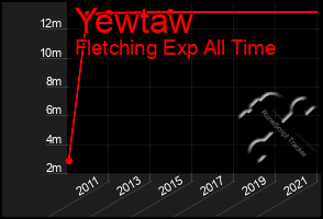 Total Graph of Yewtaw