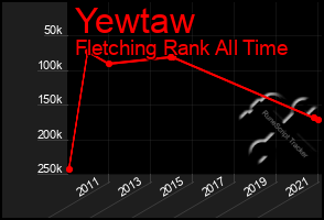 Total Graph of Yewtaw