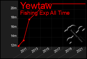 Total Graph of Yewtaw