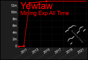 Total Graph of Yewtaw