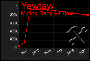 Total Graph of Yewtaw