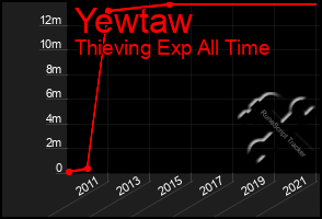 Total Graph of Yewtaw