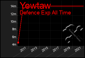 Total Graph of Yewtaw