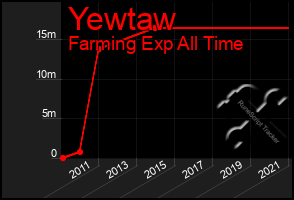 Total Graph of Yewtaw