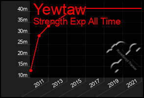 Total Graph of Yewtaw