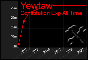 Total Graph of Yewtaw