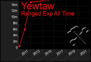 Total Graph of Yewtaw