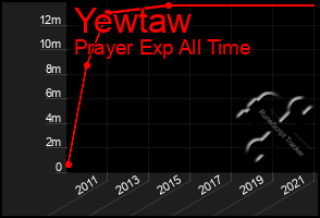 Total Graph of Yewtaw