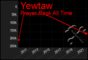 Total Graph of Yewtaw