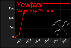 Total Graph of Yewtaw