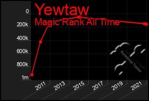 Total Graph of Yewtaw