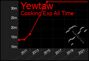 Total Graph of Yewtaw