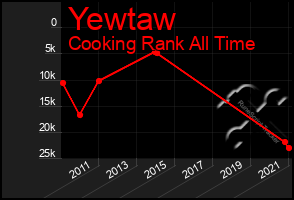 Total Graph of Yewtaw