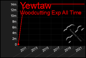 Total Graph of Yewtaw