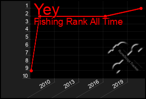 Total Graph of Yey