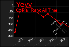 Total Graph of Yeyy