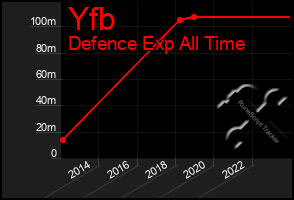 Total Graph of Yfb