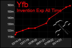 Total Graph of Yfb