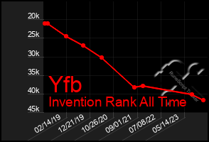 Total Graph of Yfb