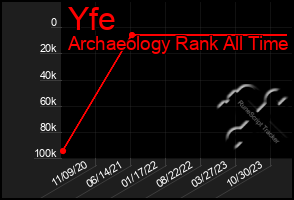 Total Graph of Yfe