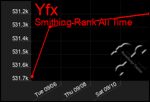 Total Graph of Yfx