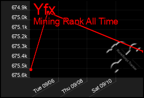 Total Graph of Yfx